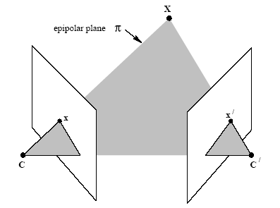 Epipolar geometri, kameraların iç parametrelerine ve rölatif konumlarına bağlıdır.