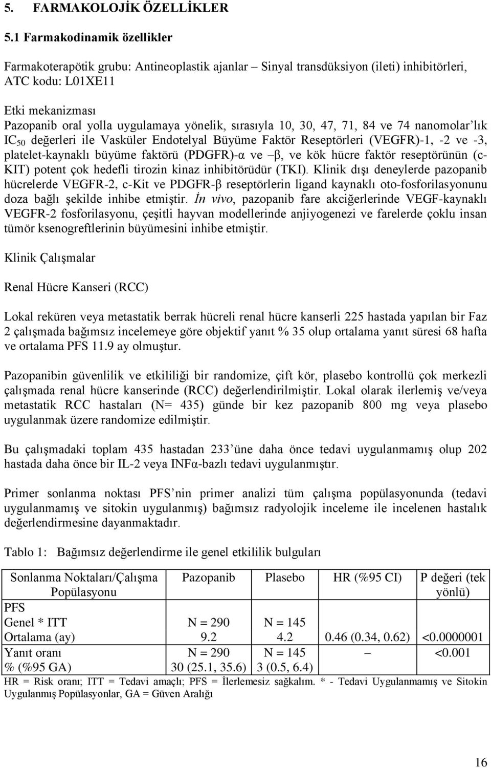 sırasıyla 10, 30, 47, 71, 84 ve 74 nanomolar lık IC 50 değerleri ile Vasküler Endotelyal Büyüme Faktör Reseptörleri (VEGFR)-1, -2 ve -3, platelet-kaynaklı büyüme faktörü (PDGFR)-α ve β, ve kök hücre