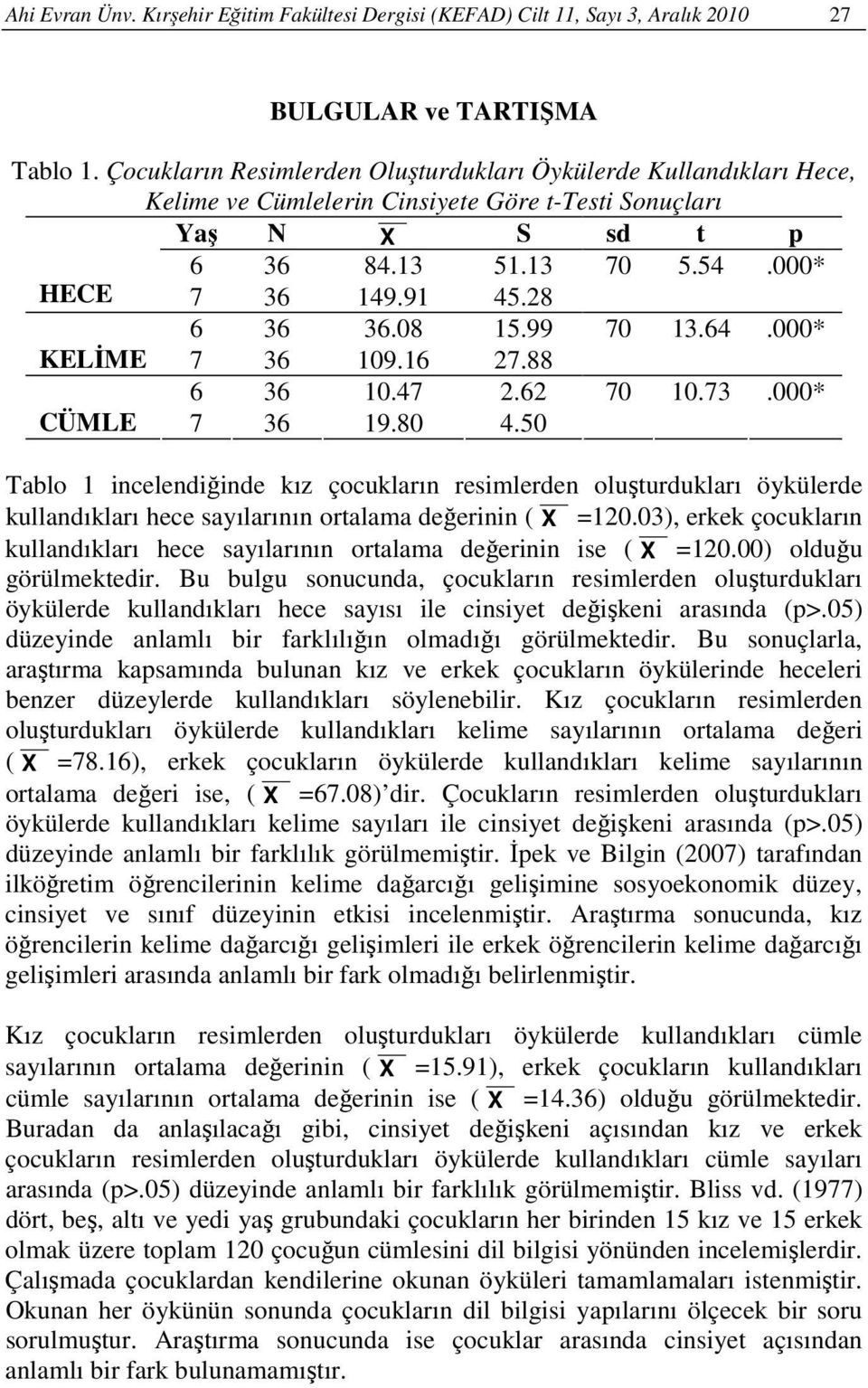 08 15.99 70 13.64.000* KELİME 7 36 109.16 27.88 6 36 10.47 2.62 70 10.73.000* CÜMLE 7 36 19.80 4.