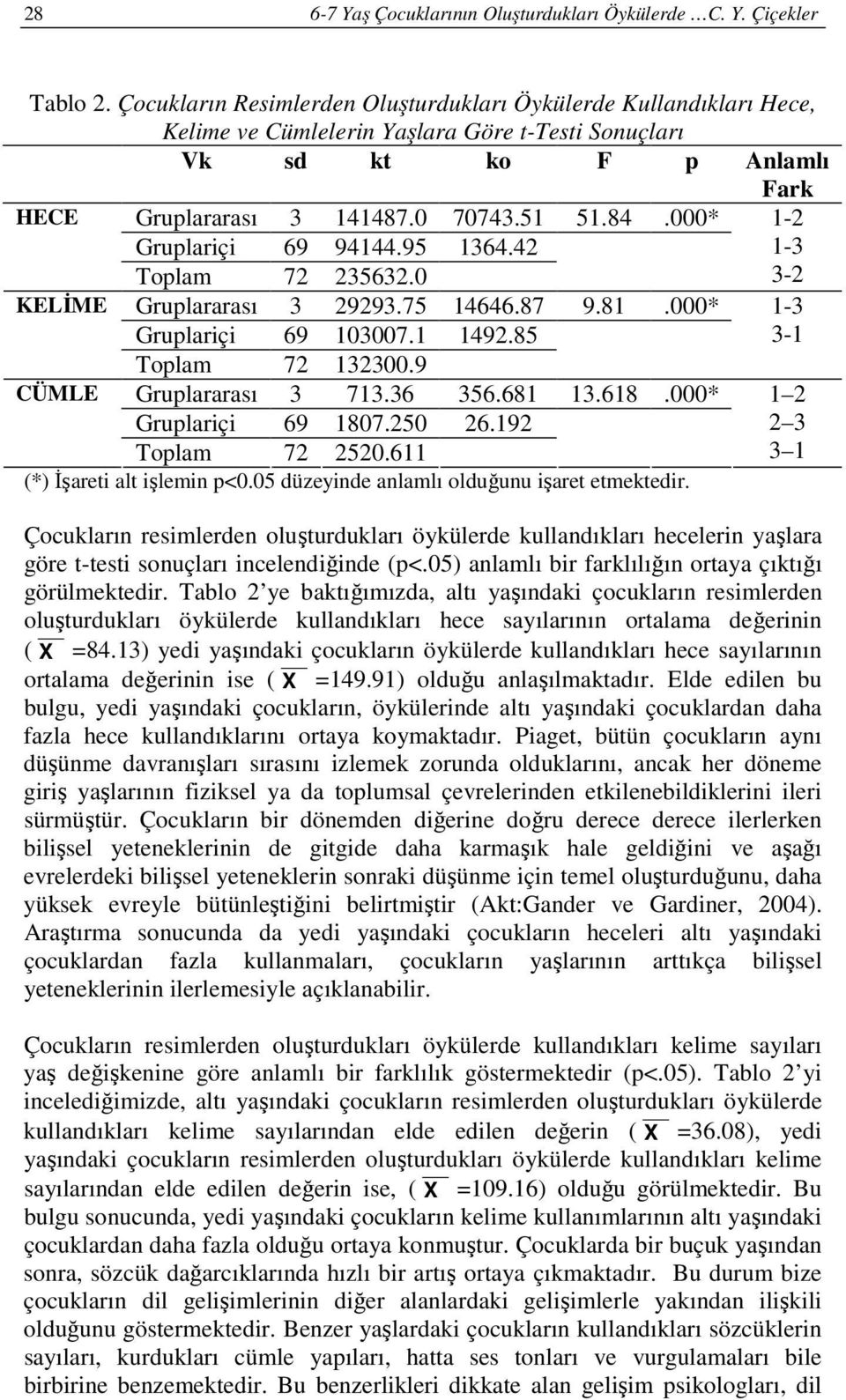 000* 1-2 Gruplariçi 69 94144.95 1364.42 1-3 Toplam 72 235632.0 3-2 KELİME Gruplararası 3 29293.75 14646.87 9.81.000* 1-3 Gruplariçi 69 103007.1 1492.85 3-1 Toplam 72 132300.9 CÜMLE Gruplararası 3 713.