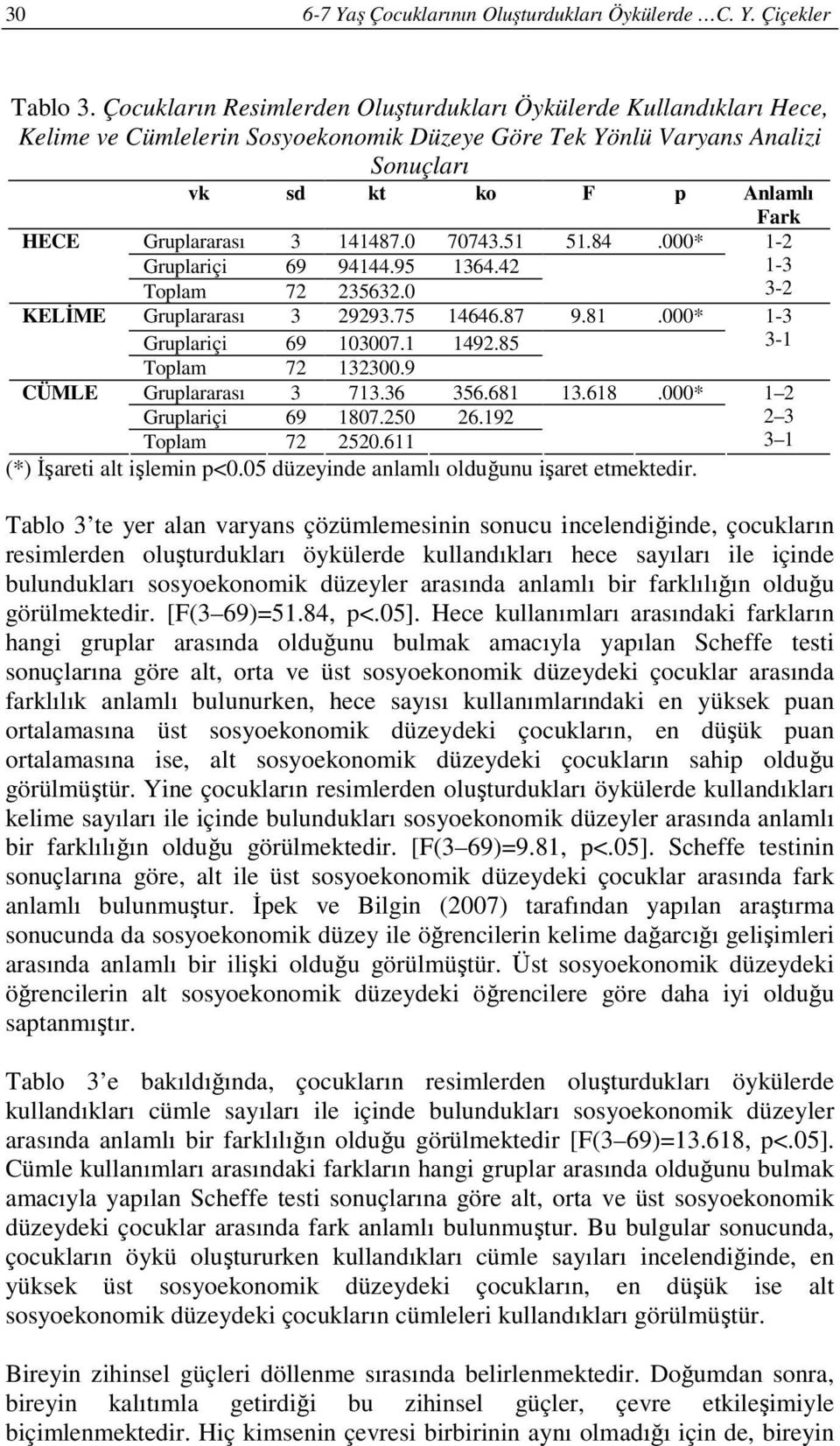 141487.0 70743.51 51.84.000* 1-2 Gruplariçi 69 94144.95 1364.42 1-3 Toplam 72 235632.0 3-2 KELİME Gruplararası 3 29293.75 14646.87 9.81.000* 1-3 Gruplariçi 69 103007.1 1492.85 3-1 Toplam 72 132300.