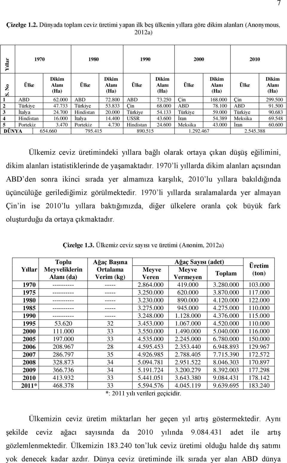 Alanı (Ha) Ülke Dikim Alanı (Ha) 1 ABD 62.000 ABD 72.800 ABD 73.250 Çin 168.000 Çin 299.500 2 Türkiye 47.733 Türkiye 53.833 Çin 68.000 ABD 78.100 ABD 91.500 3 İtalya 24.700 Hindistan 20.