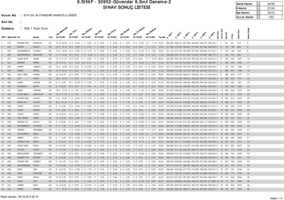 362,550 2 2 154 156 626 8 3 283 MUHAMMED M FIDANCI 9B 17 6 15,50 13 2 12,50 9 5 7,75 6 3 5,25 7 2 6,50 7 3 6,25 15 1 14,75 8 4 7,00 75,50 371,132 372,742 387,202 387,350 382,800 377,312 1 3 157 159