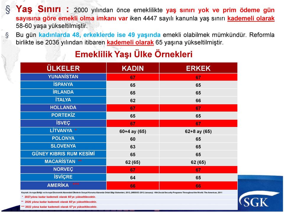 Emeklilik Yaşı Ülke Örnekleri ÜLKELER KADIN ERKEK YUNANİSTAN 67 67 İSPANYA 65 65 İRLANDA 65 65 İTALYA 62 66 HOLLANDA 67 67 PORTEKİZ 65 65 İSVEÇ 67 67 LİTVANYA * 60+4 ay (65) 62+8 ay (65) POLONYA 60