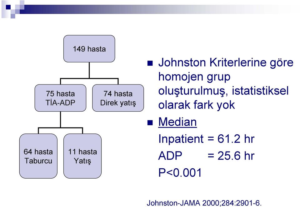 oluşturulmuş, istatistiksel olarak fark yok Median Inpatient