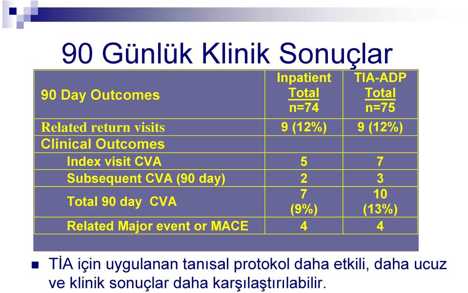 CVA (90 day) 2 3 7 10 Total 90 day CVA (9%) (13%) Related Major event or MACE 4 4 TİA