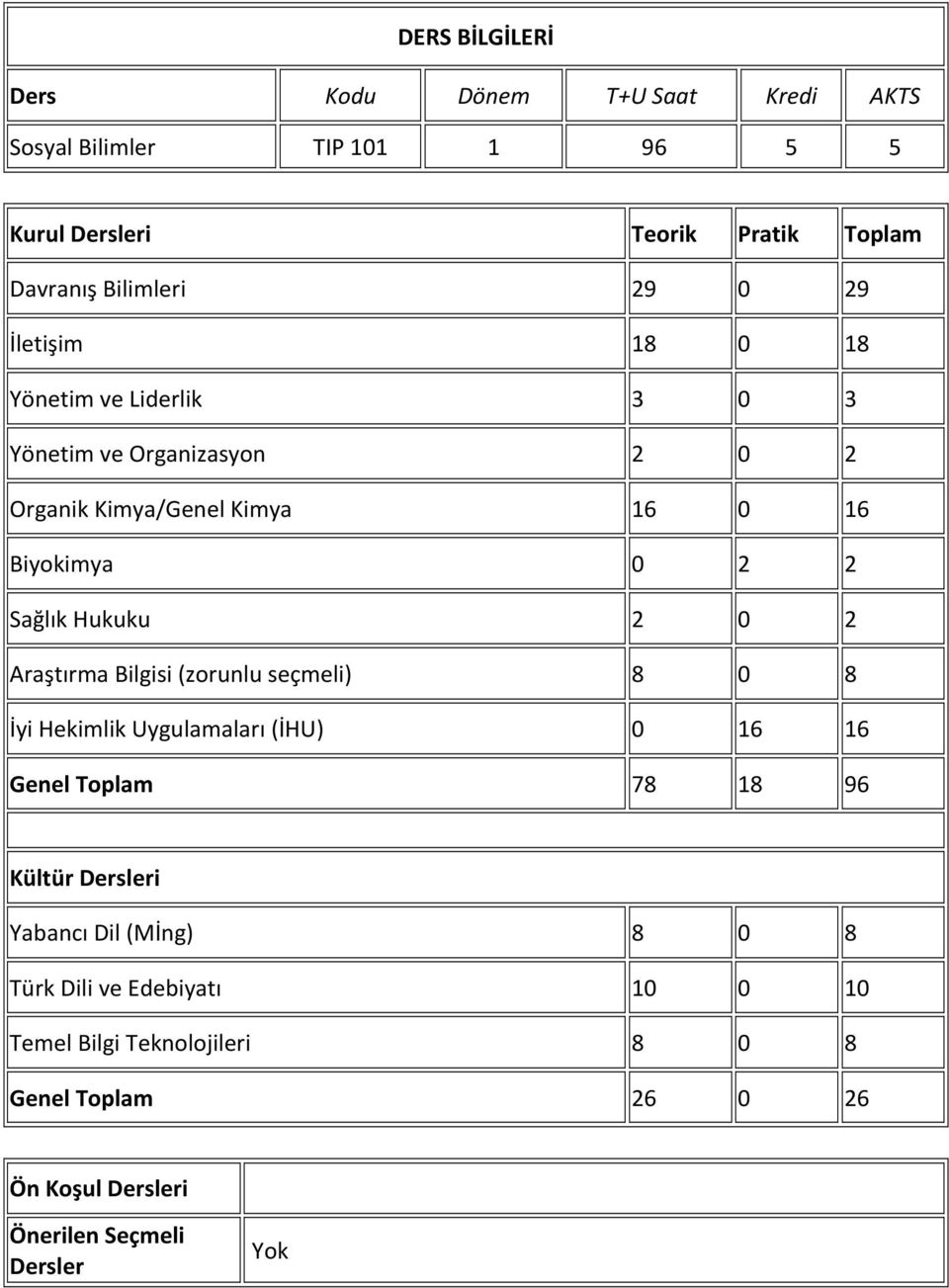 2 0 2 Araştırma Bilgisi (zorunlu seçmeli) 8 0 8 İyi Hekimlik Uygulamaları (İHU) 0 16 16 Genel Toplam 78 18 96 Kültür Dersleri Yabancı Dil