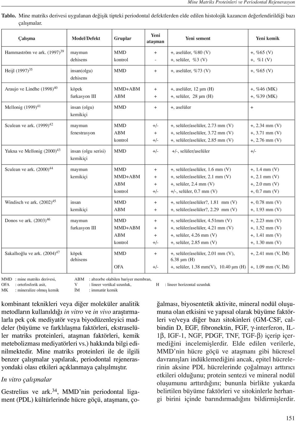 (1997) 39 maymun MMD + +, aselüler, %80 (V) +, %65 (V) dehisens kontrol - +, selüler, %3 (V) +, %1 (V) Heijl (1997) 35 insan(olgu) MMD + +, aselüler, %73 (V) +, %65 (V) dehisens Araujo ve Lindhe