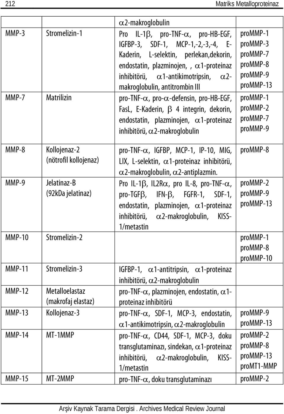 plazminojen, α1-proteinaz inhibitörü, α2-makroglobulin prommp-1 prommp-3 prommp-7 prommp-8 prommp-9 prommp-1 prommp-2 prommp-7 prommp-9 MMP-8 MMP-9 Kollojenaz-2 (nötrofil kollojenaz) Jelatinaz-B