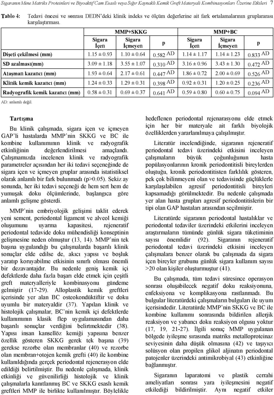 833 A D SD azalması(mm) 3.09 ± 1.18 3.55 ± 1.07 0.310 A D 3.16 ± 0.96 3.43 ± 1.30 0.472 A D Ataşman kazancı (mm) 1.93 ± 0.64 2.17 ± 0.61 0.447 A D 1.86 ± 0.72 2.00 ± 0.69 0.