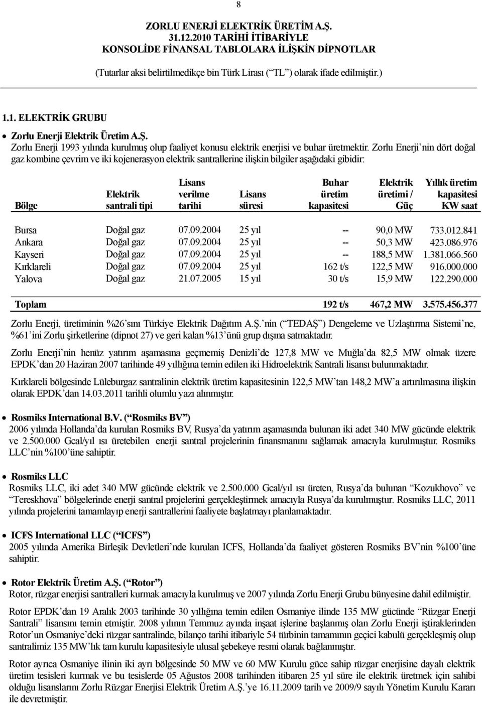 üretim kapasitesi Elektrik üretimi / Güç Yıllık üretim kapasitesi KW saat Bursa Doğal gaz 07.09.2004 25 yıl -- 90,0 MW 733.012.841 Ankara Doğal gaz 07.09.2004 25 yıl -- 50,3 MW 423.086.