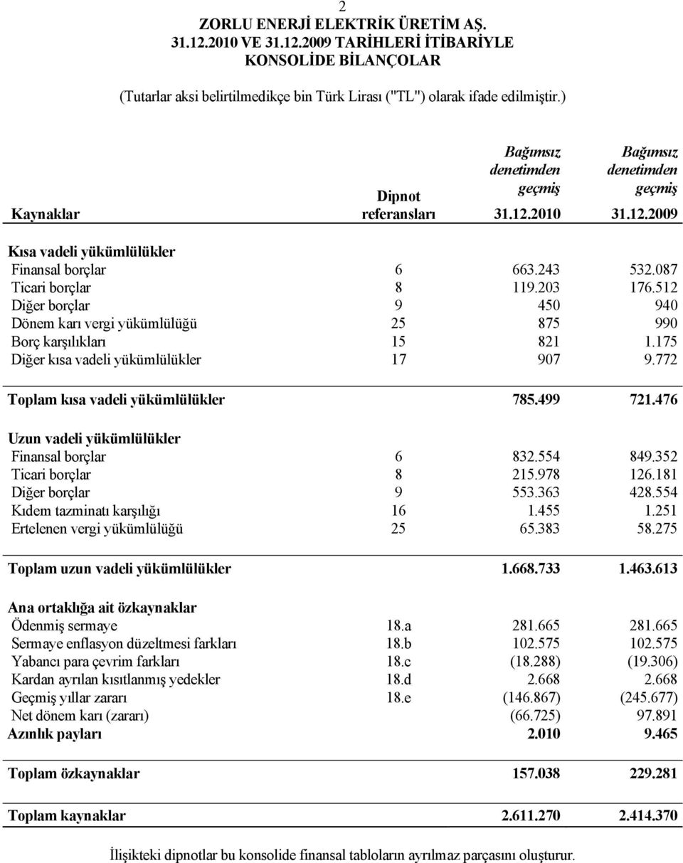 512 Diğer borçlar 9 450 940 Dönem karı vergi yükümlülüğü 25 875 990 Borç karşılıkları 15 821 1.175 Diğer kısa vadeli yükümlülükler 17 907 9.772 Toplam kısa vadeli yükümlülükler 785.499 721.