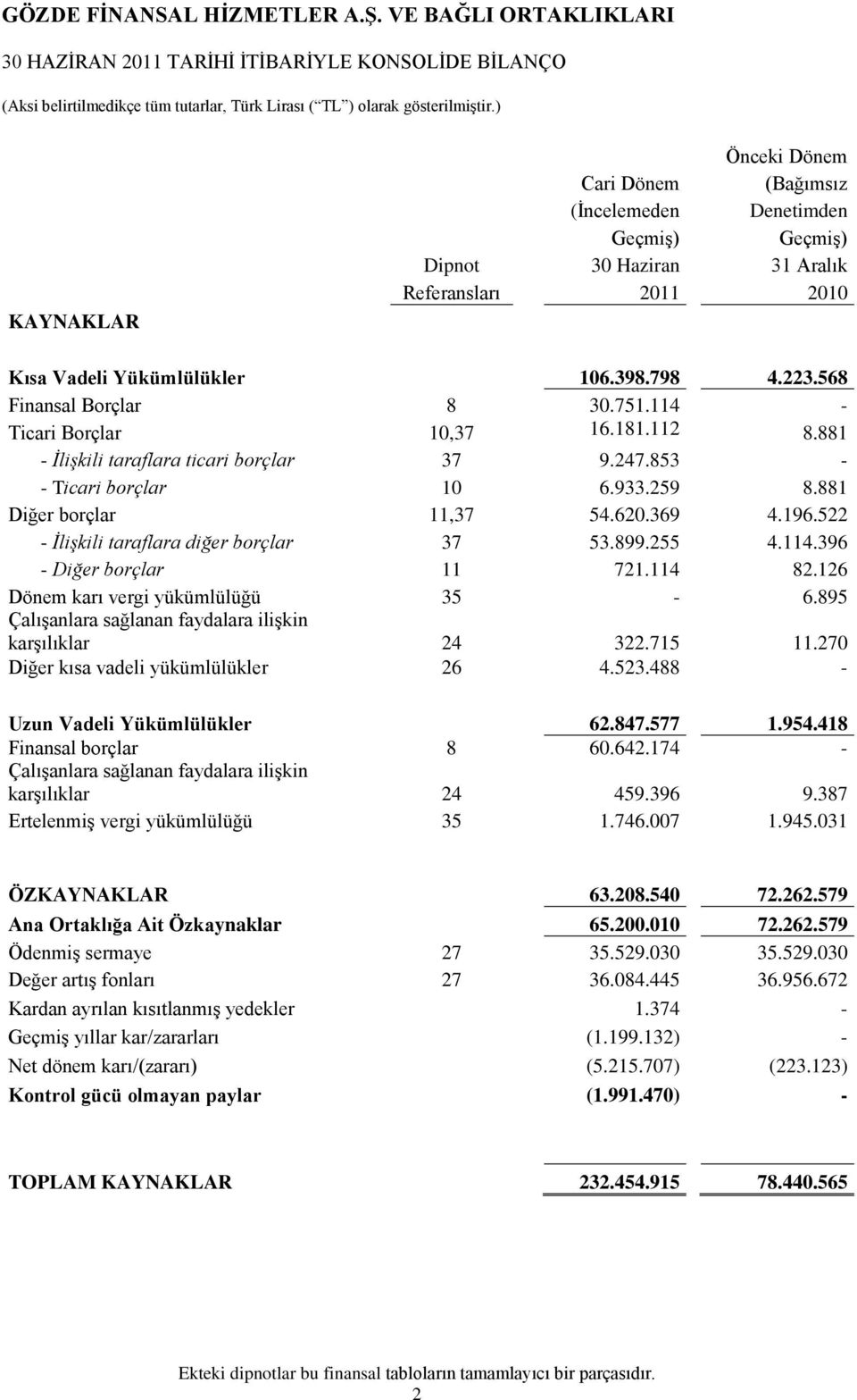 2011 2010 Kısa Vadeli Yükümlülükler 106.398.798 4.223.568 Finansal Borçlar 8 30.751.114 - Ticari Borçlar 10,37 16.181.112 8.881 - İlişkili taraflara ticari borçlar 37 9.247.