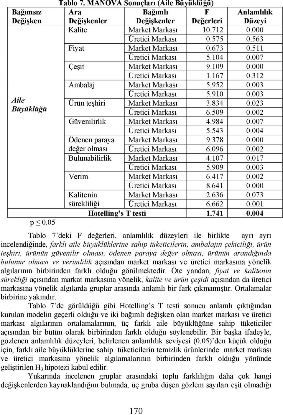 003 Aile Ürün teşhiri Market Markası 3.834 0.023 Büyüklüğü Üretici Markası 6.509 0.002 Güvenilirlik Market Markası 4.984 0.007 Üretici Markası 5.543 0.004 Ödenen paraya Market Markası 9.378 0.