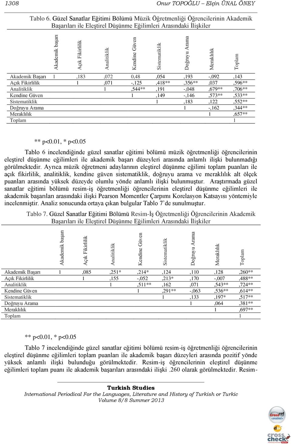 Sistematiklik Doğruyu Arama Meraklılık Toplam Akademik Başarı 1,183,072 0,48,054,193 -,092,143 Açık Fikirlilik 1,071 -,125,418**,356**,037,596** Analitiklik 1,544**,191 -,048,679**,706** Kendine