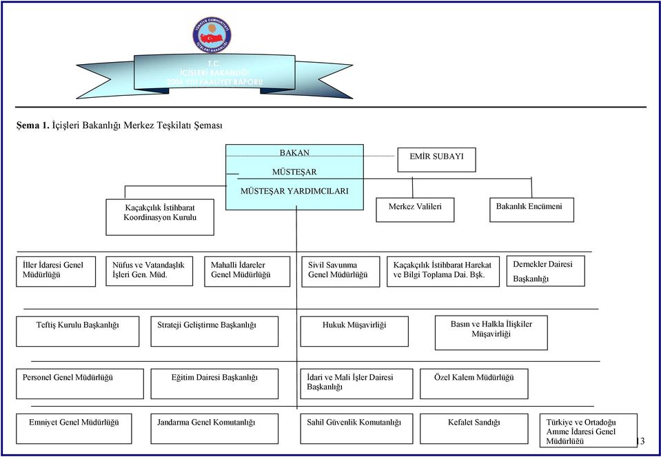 Müdürlüğü Nüfus ve Vatandaşlık İşleri Gen. Müd. Mahalli İdareler Genel Müdürlüğü Sivil Savunma Genel Müdürlüğü Kaçakçılık İstihbarat Harekat ve Bilgi Toplama Dai. Bşk.
