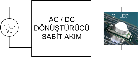 G-LED UYGULAMALARI İÇİN GÜÇ KATSAYISI DÜZELTİCİLİ TEK KATLI AC-DC DÖNÜŞTÜRÜCÜLERİN İNCELEMESİ Hasan Yılmaz 1 Ahmet M. Hava 2 1 Bahar Aydınlatma Demirhendek cad.