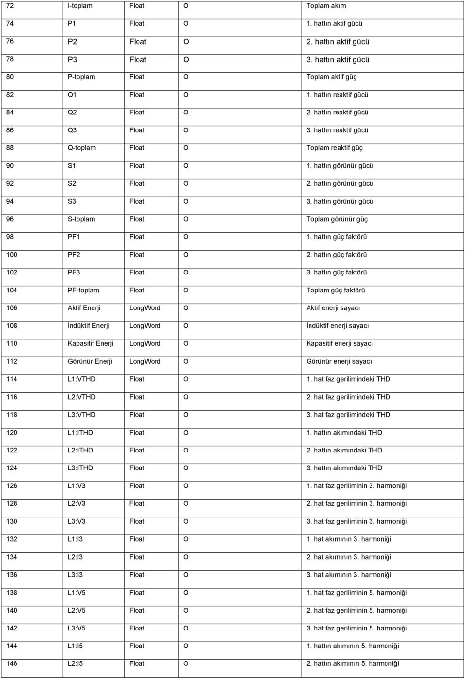 hattın görünür gücü 94 S3 Float O 3. hattın görünür gücü 96 S-toplam Float O Toplam görünür güç 98 PF1 Float O 1. hattın güç faktörü 100 PF2 Float O 2. hattın güç faktörü 102 PF3 Float O 3.