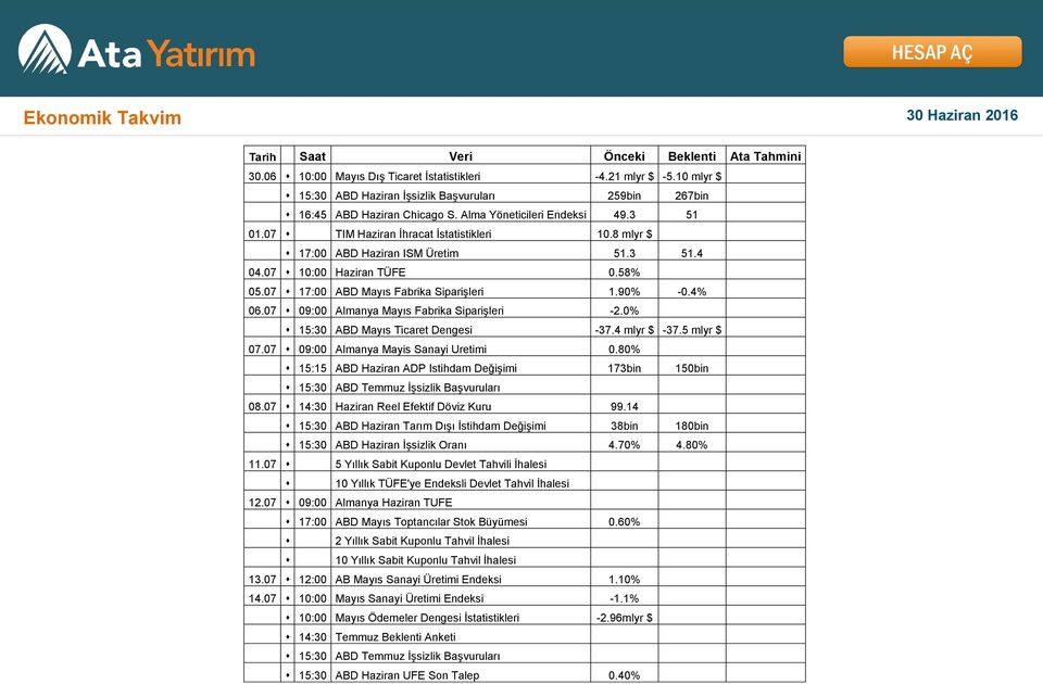 3 51.4 04.07 10:00 iran TÜFE 0.58% 05.07 17:00 ABD Mayıs Fabrika Siparişleri 1.90% -0.4% 06.07 09:00 Almanya Mayıs Fabrika Siparişleri -2.0% 15:30 ABD Mayıs Ticaret Dengesi -37.4 mlyr $ -37.