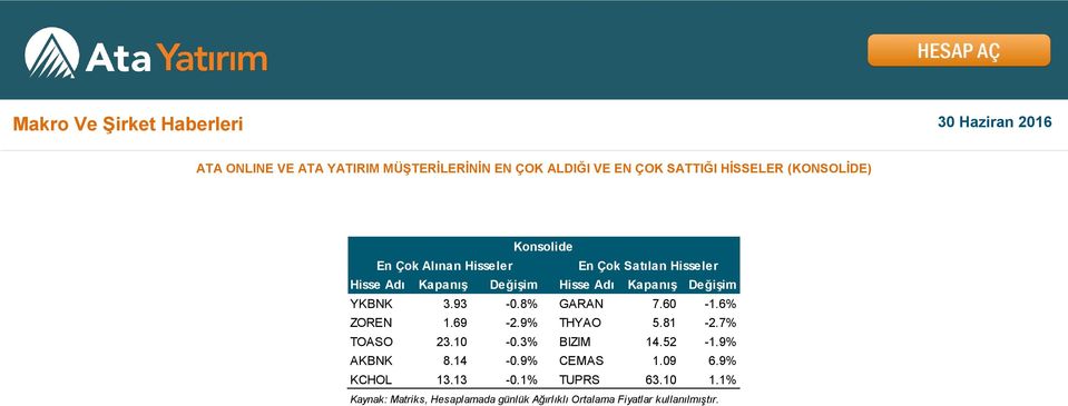 YKBNK 3.93-0.8% GARAN 7.60-1.6% ZOREN 1.69-2.9% THYAO 5.81-2.7% TOASO 23.10-0.3% BIZIM 14.52-1.9% AKBNK 8.14-0.9% CEMAS 1.