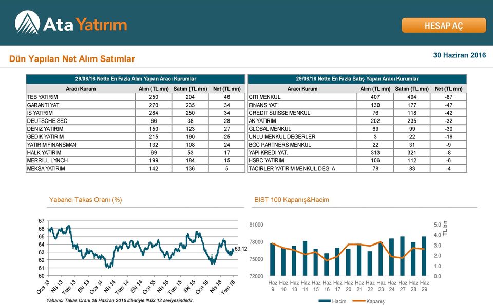 130 177-47 IS YATIRIM 284 250 34 CREDIT SUISSE MENKUL 76 118-42 DEUTSCHE SEC 66 38 28 AK YATIRIM 202 235-32 DENIZ YATIRIM 150 123 27 GLOBAL MENKUL 69 99-30 GEDIK YATIRIM 215 190 25 UNLU MENKUL