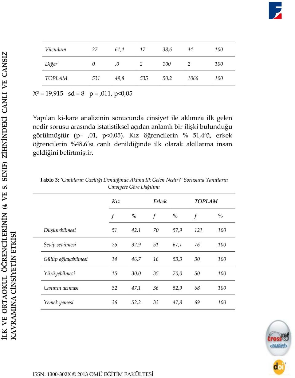 ki-kare analizinin sonucunda cinsiyet ile aklınıza ilk gelen nedir sorusu arasında istatistiksel açıdan anlamlı bir ilişki bulunduğu görülmüştür (p=,01, p<0,05).