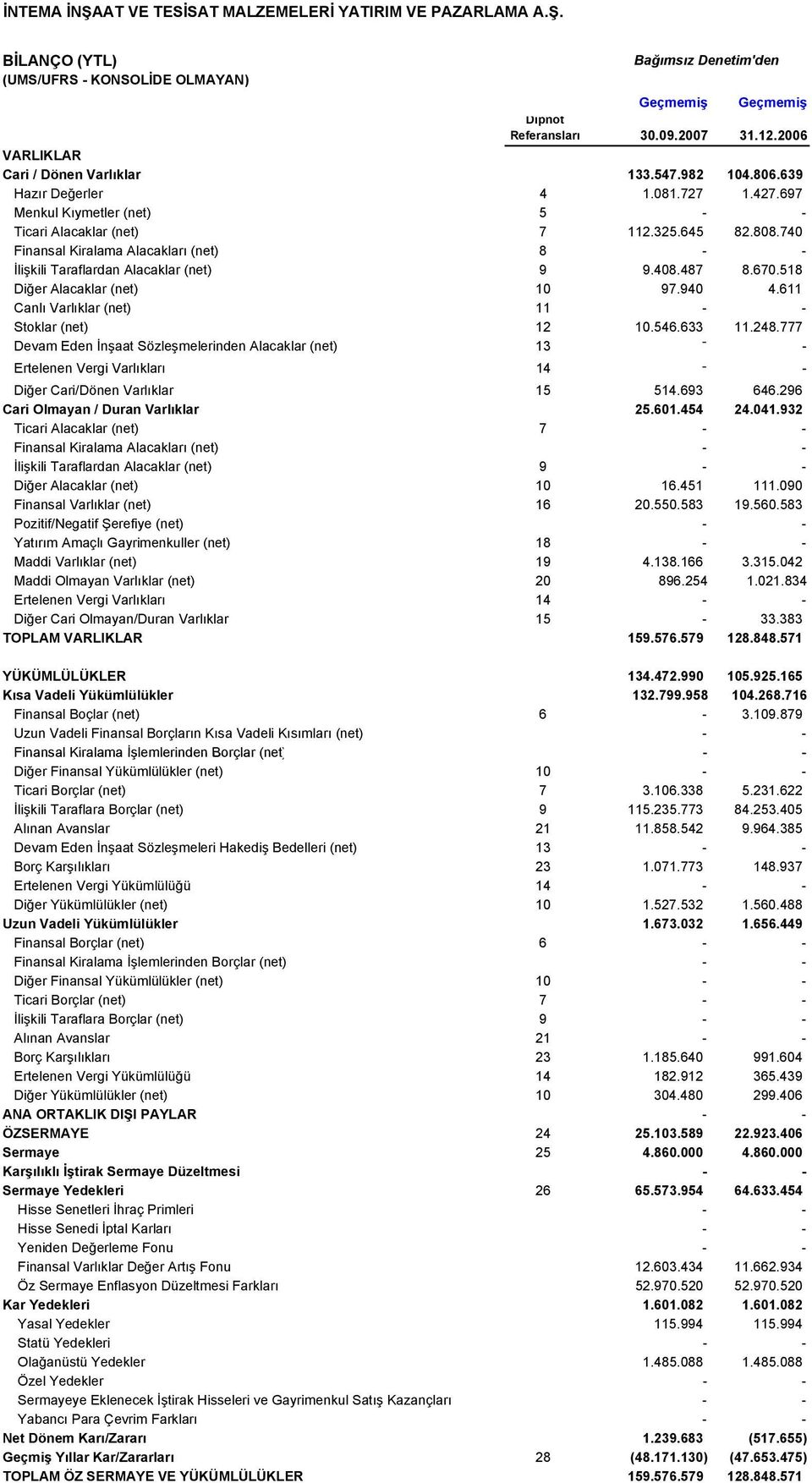 408.487 8.670.518 Diğer Alacaklar (net) 10 97.940 4.611 Canlı Varlıklar (net) 11 - - Stoklar (net) 12 10.546.633 11.248.