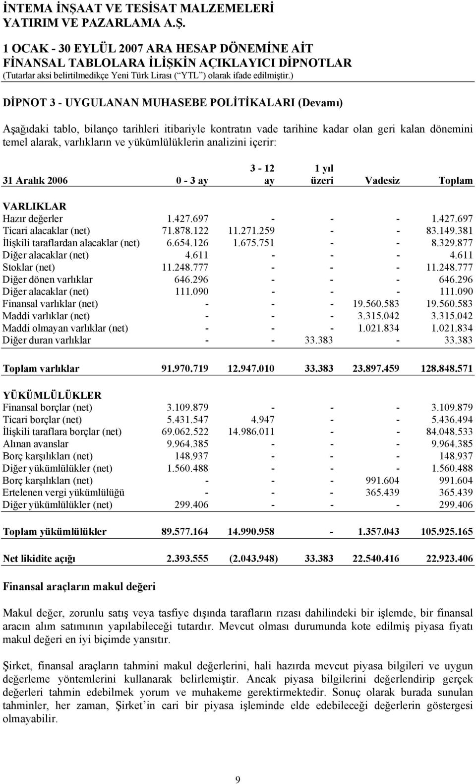 381 İlişkili taraflardan alacaklar (net) 6.654.126 1.675.751 - - 8.329.877 Diğer alacaklar (net) 4.611 - - - 4.611 Stoklar (net) 11.248.777 - - - 11.248.777 Diğer dönen varlıklar 646.296 - - - 646.