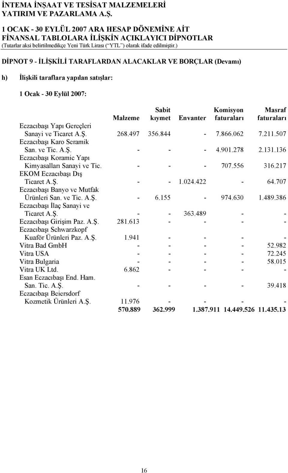 136 Eczacıbaşı Koramic Yapı Kimyasalları Sanayi ve Tic. - - - 707.556 316.217 EKOM Eczacıbaşı Dış Ticaret A.Ş. - - 1.024.422-64.707 Eczacıbaşı Banyo ve Mutfak Ürünleri San. ve Tic. A.Ş. - 6.155-974.