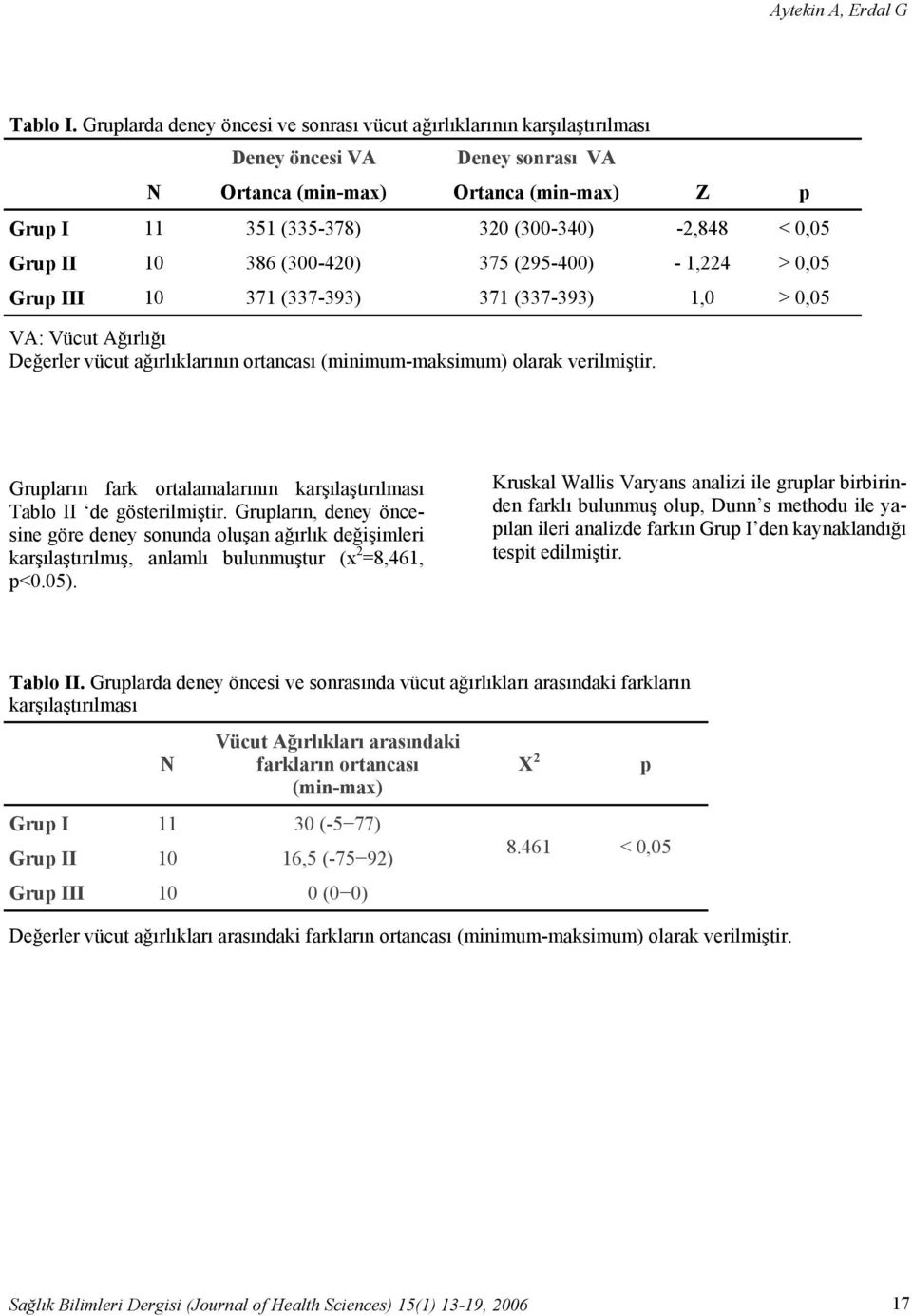 Grup II 10 386 (300-420) 375 (295-400) - 1,224 > 0,05 Grup III 10 371 (337-393) 371 (337-393) 1,0 > 0,05 VA: Vücut Ağırlığı Değerler vücut ağırlıklarının ortancası (minimum-maksimum) olarak
