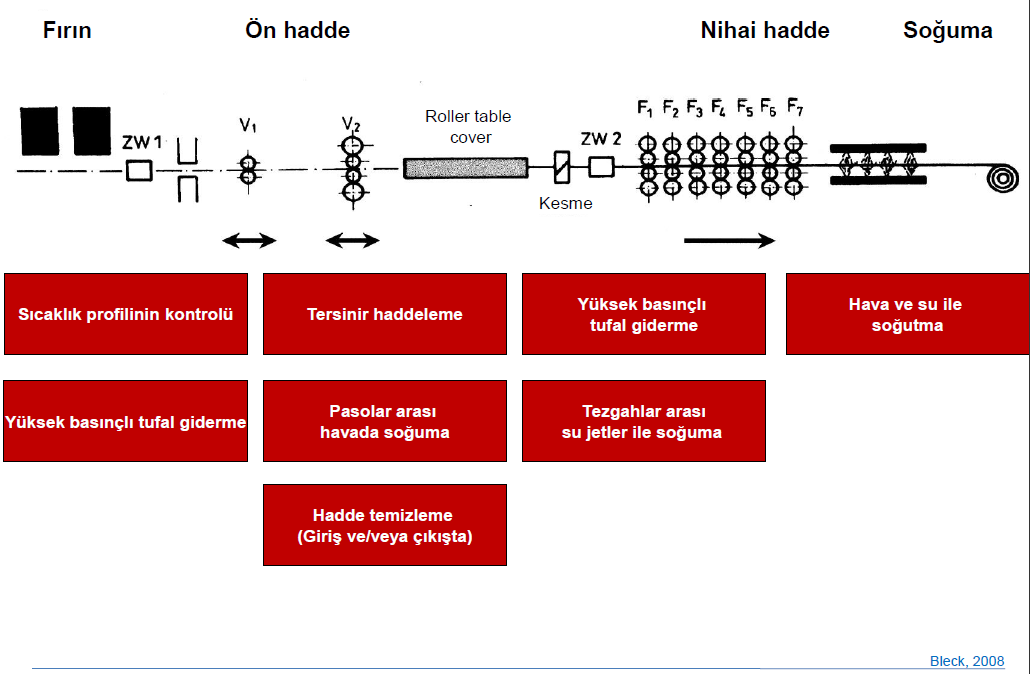 SICAK HADDELEME YÖNTEMLERİ