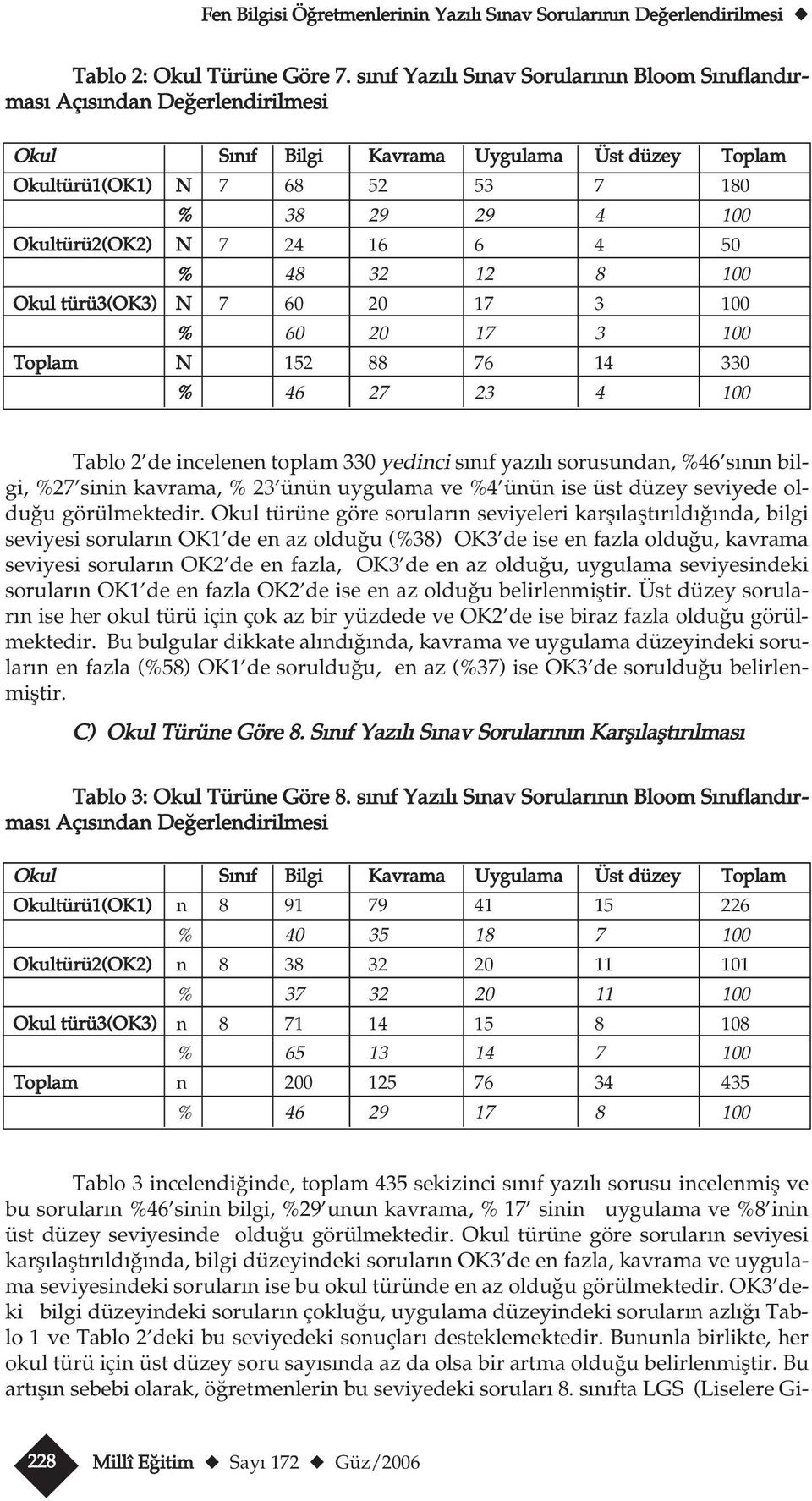 16 6 4 50 % 48 32 12 8 100 Okl türü3(ok3) N 7 60 20 17 3 100 % 60 20 17 3 100 Toplam N 152 88 76 14 330 % 46 27 23 4 100 Tablo 2 de incelenen toplam 330 yedinci s n f yaz l sorsndan, %46 s n n bilgi,