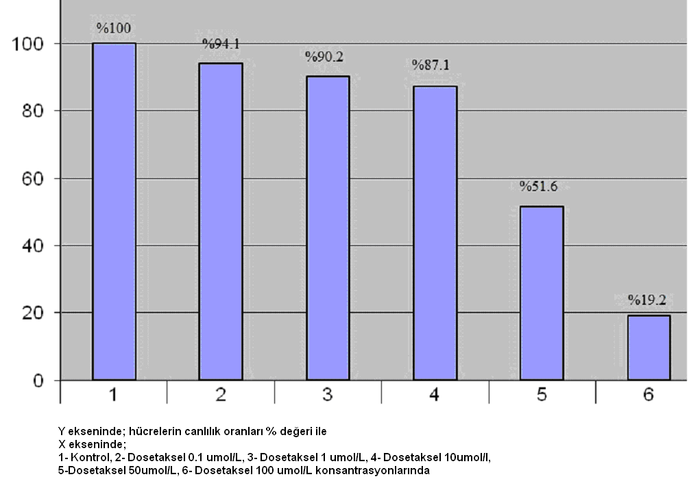 249 XTT (Cell Proliferation Assay Kit) testi ARH-77 hücre hattının ilaç uygulamasından sonra oluşturduğu sitotoksititeyi ölçmek için XTT (2, 3-bis