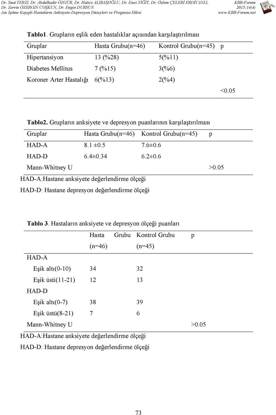 6(%13) 2(%4) <0.05 Tablo2. Grupların anksiyete ve depresyon puanlarının karşılaştırılması Gruplar Hasta Grubu(n=46) Kontrol Grubu(n=45) p HAD-A 8.1 ±0.5 7.6±0.6 HAD-D 6.4±0.34 6.2±0.