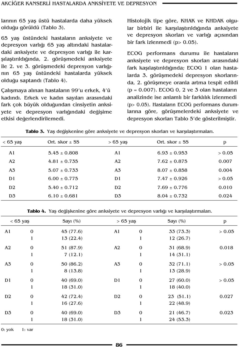 görüflmedeki depresyon varl - n n 65 yafl üstündeki hastalarda yüksek oldu u saptand (Tablo 4). Çal flmaya al nan hastalar n 99 u erkek, 4 ü kad nd.