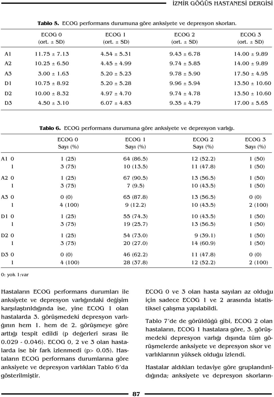 32 4.97 ± 4.70 9.74 ± 4.78 13.50 ± 10.60 D3 4.50 ± 3.10 6.07 ± 4.83 9.35 ± 4.79 17.00 ± 5.65 Tablo 6. ECOG performans durumuna göre anksiyete ve depresyon varl.