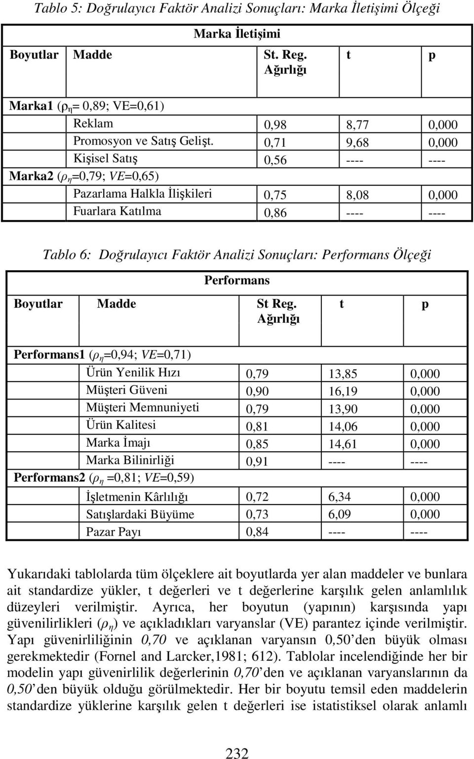 0,71 9,68 0,000 Kişisel Satış 0,56 ---- ---- Marka2 (ρ η =0,79; VE=0,65) Pazarlama Halkla İlişkileri 0,75 8,08 0,000 Fuarlara Katılma 0,86 ---- ---- Tablo 6: Doğrulayıcı Faktör Analizi Sonuçları: