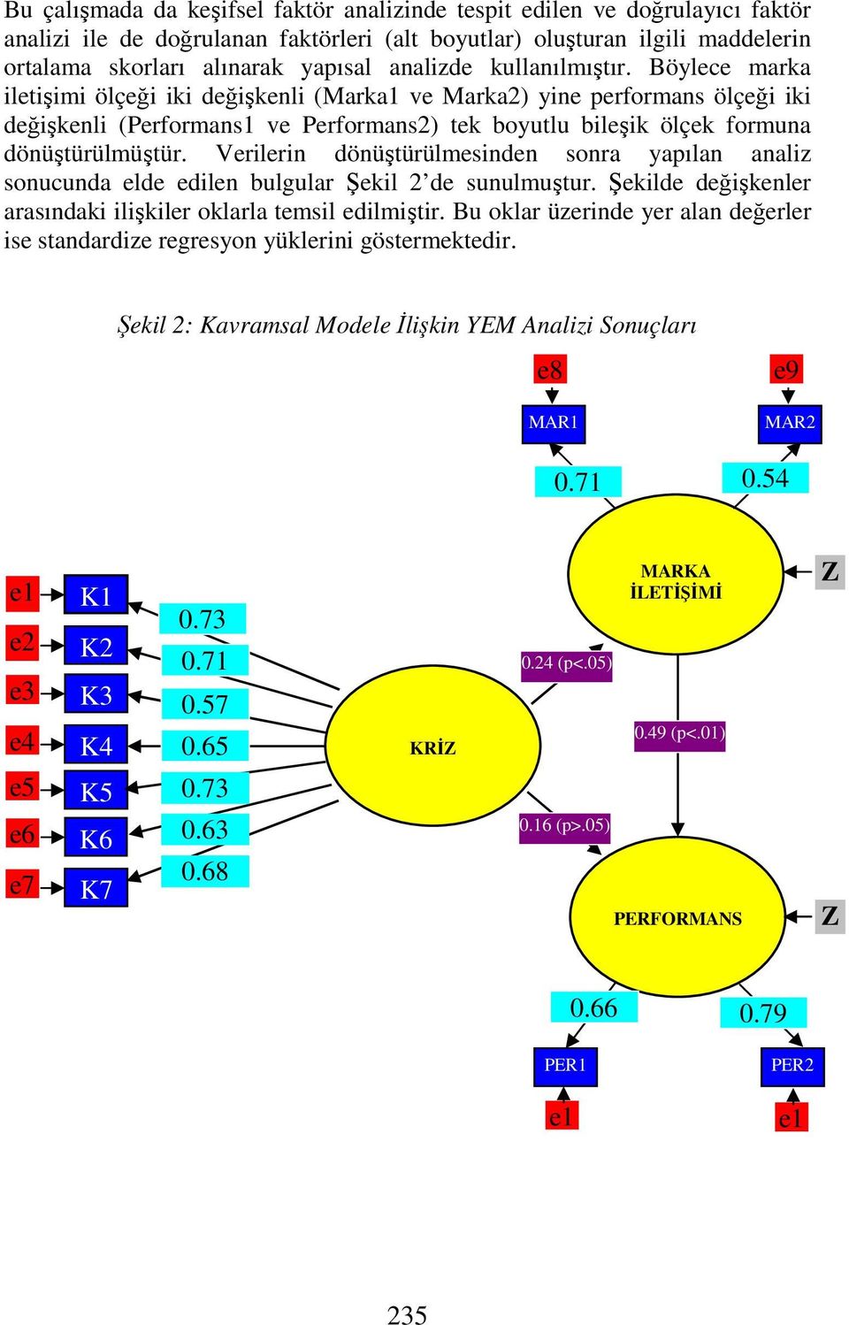 Böylece marka iletişimi ölçeği iki değişkenli (Marka1 ve Marka2) yine performans ölçeği iki değişkenli (Performans1 ve Performans2) tek boyutlu bileşik ölçek formuna dönüştürülmüştür.
