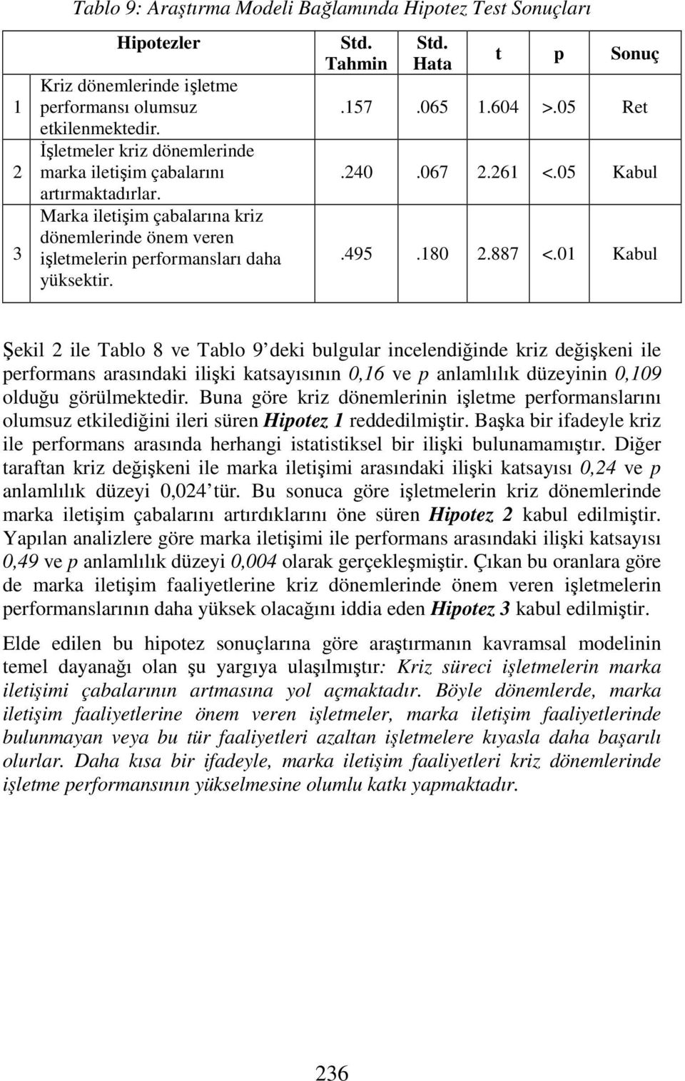 Hata t p Sonuç.157.065 1.604 >.05 Ret.240.067 2.261 <.05 Kabul.495.180 2.887 <.