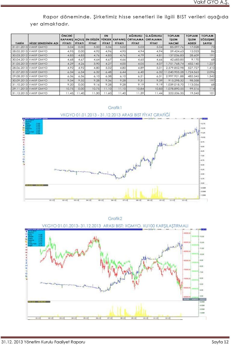 31.01.2013 VAKIF GMYO 5,04 0,00 5,00 5,06 5,02 5,03 5,04 85.597,76 17.028 73 28.02.2013 VAKIF GMYO 4,95 0,00 4,92 4,96 4,95 4,94 4,94 59.424,63 12.023 86 30.03.2012 VAKIF GMYO 4,83 4,83 4,76 4,83 4,76 4,79 4,81 137.
