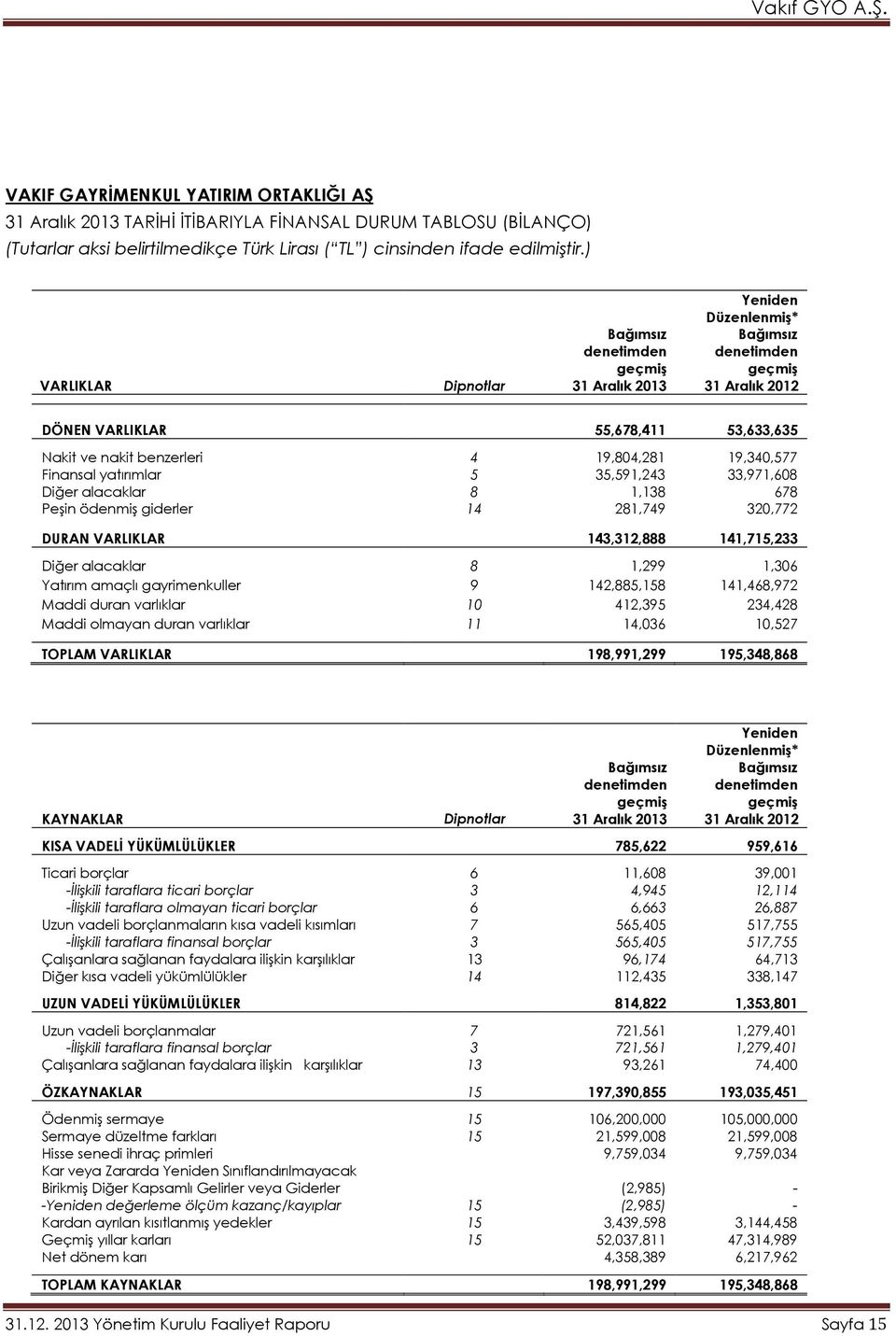 19,804,281 19,340,577 Finansal yatırımlar 5 35,591,243 33,971,608 Diğer alacaklar 8 1,138 678 Peşin ödenmiş giderler 14 281,749 320,772 DURAN VARLIKLAR 143,312,888 141,715,233 Diğer alacaklar 8 1,299