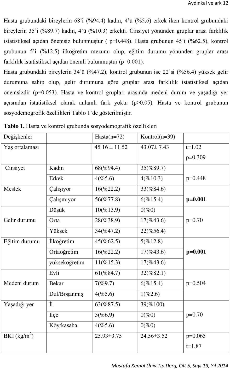 5) ilköğretim mezunu olup, eğitim durumu yönünden gruplar arası farklılık istatistiksel açıdan önemli bulunmuştur (p=0.001). Hasta grubundaki bireylerin 34 ü (%47.2); kontrol grubunun ise 22 si (%56.