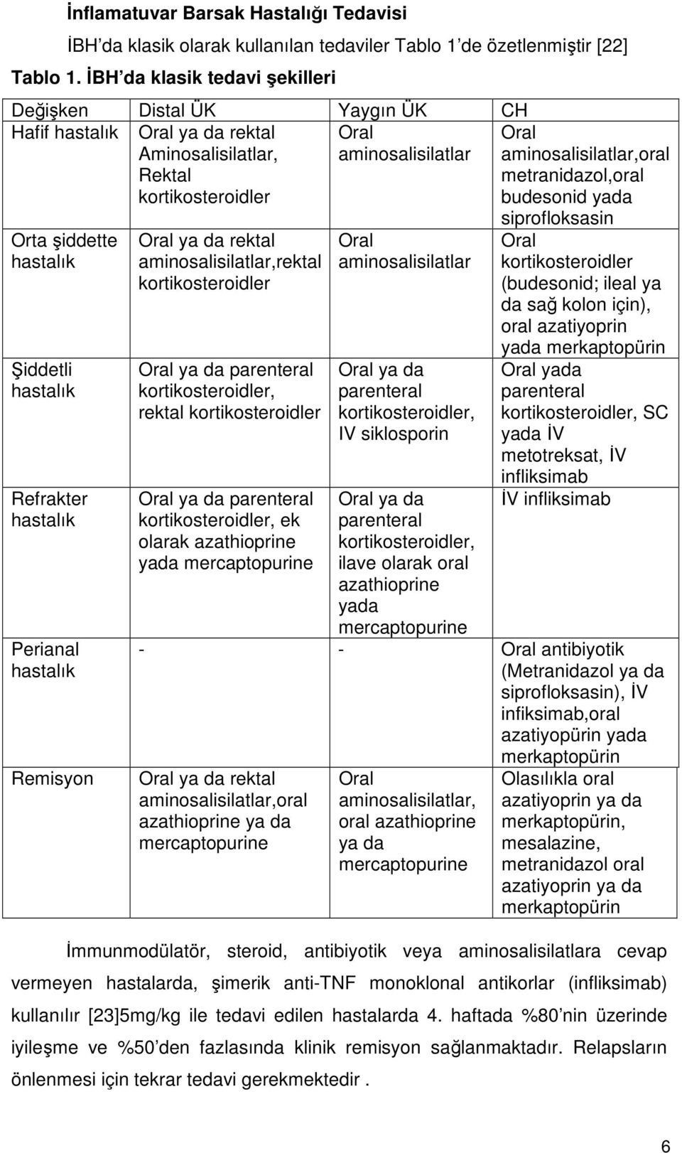 metranidazol,oral budesonid yada Orta şiddette hastalık Şiddetli hastalık Refrakter hastalık Perianal hastalık Remisyon Oral ya da rektal aminosalisilatlar,rektal kortikosteroidler Oral ya da