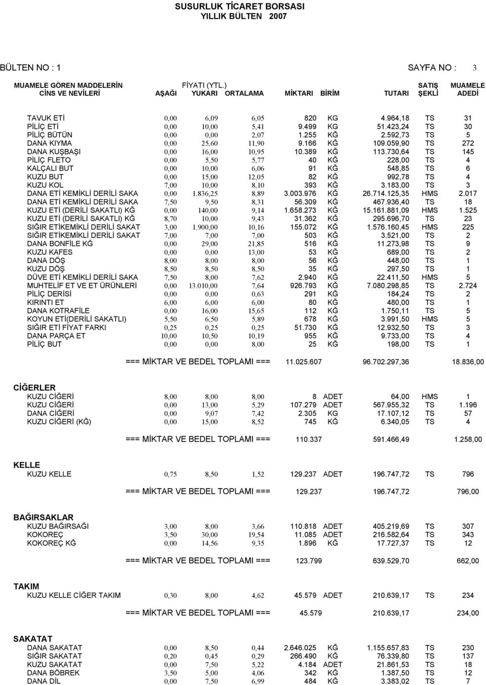 730,64 TS 145 PİLİÇ FLETO 0,00 5,50 5,77 40 KĞ 228,00 TS 4 KALÇALI BUT 0,00 10,00 6,06 91 KĞ 548,85 TS 6 KUZU BUT 0,00 15,00 12,05 82 KĞ 992,78 TS 4 KUZU KOL 7,00 10,00 8,10 393 KĞ 3.