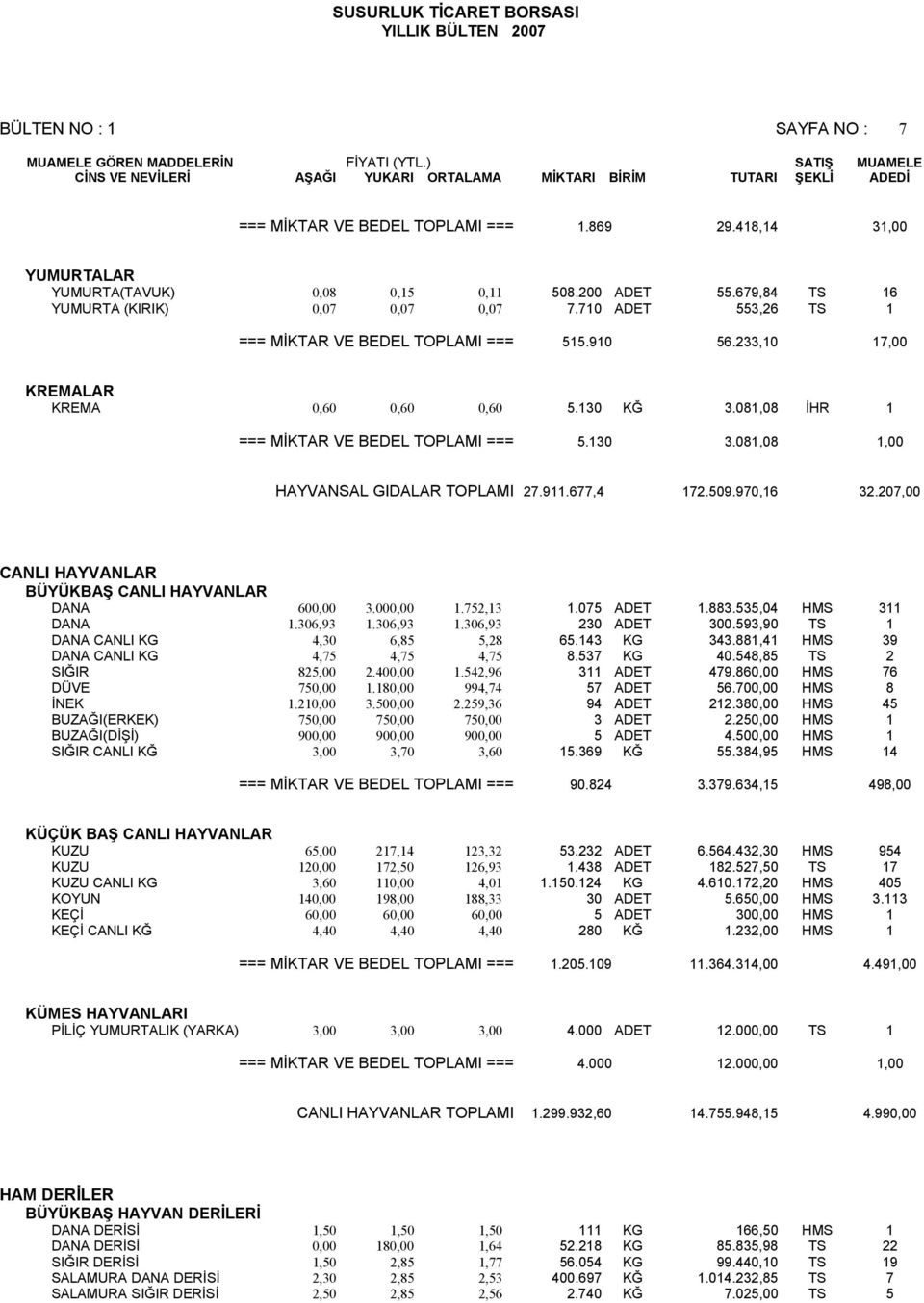 081,08 1,00 HAYVANSAL GIDALAR TOPLAMI 27.911.677,4 172.509.970,16 32.207,00 CANLI HAYVANLAR BÜYÜKBAŞ CANLI HAYVANLAR DANA 600,00 3.000,00 1.752,13 1.075 ADET 1.883.535,04 HMS 311 DANA 1.306,93 1.