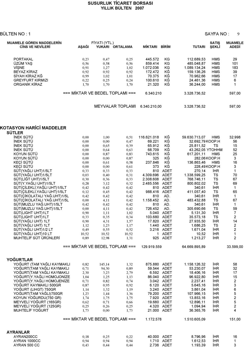 461,36 HMS 6 ORGANİK KİRAZ 1,70 1,70 1,70 21.320 KĞ 36.244,00 HMS 1 === MİKTAR VE BEDEL TOPLAMI === 6.340.210 3.328.736,52 597,00 MEYVALAR TOPLAMI 6.340.210,00 3.328.736,52 597,00 KOTASYON HARİCİ MADDELER SÜTLER İNEK SÜTÜ 0,00 1,00 0,51 116.