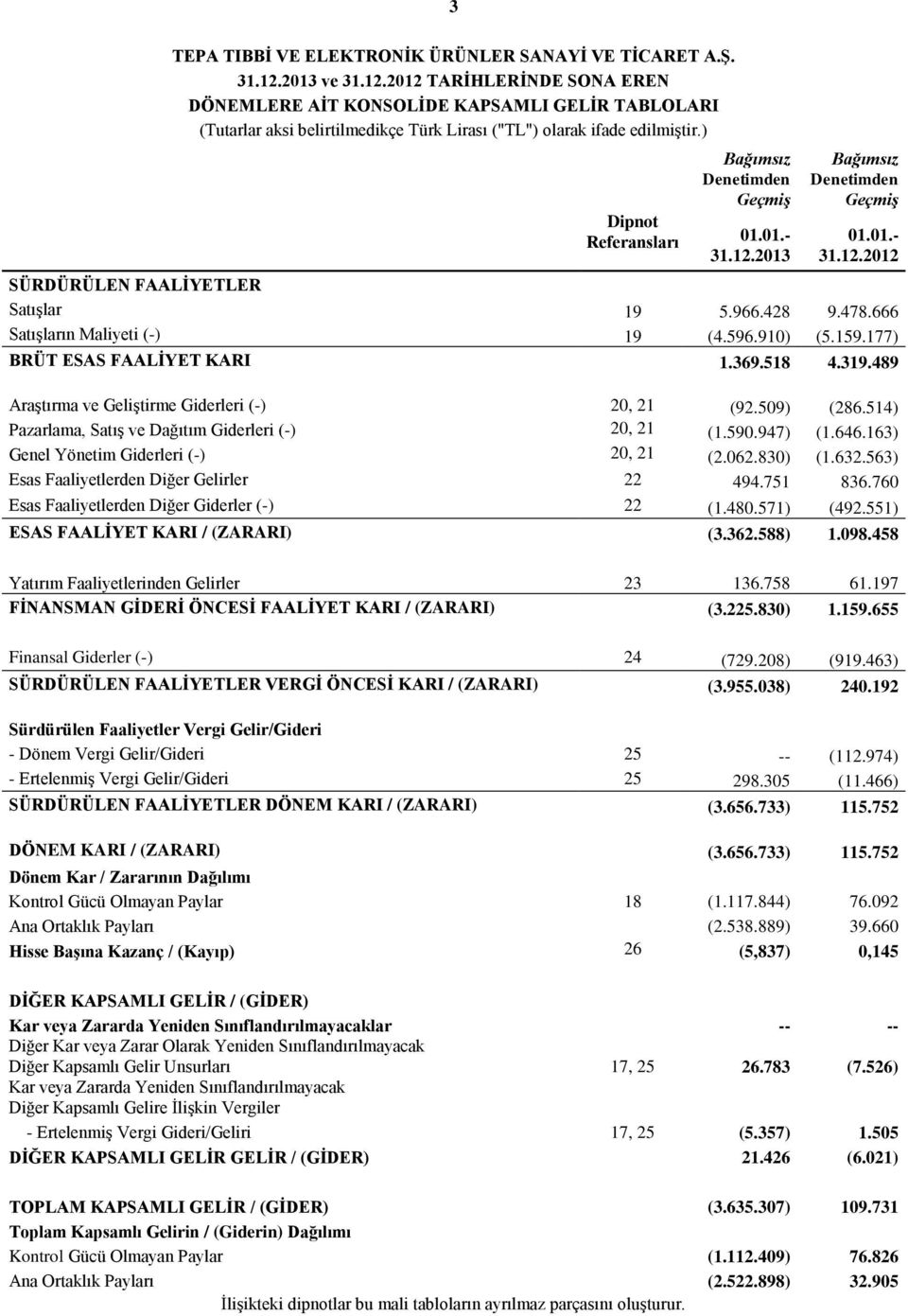 177) BRÜT ESAS FAALİYET KARI 1.369.518 4.319.489 Araştırma ve Geliştirme Giderleri (-) 20, 21 (92.509) (286.514) Pazarlama, Satış ve Dağıtım Giderleri (-) 20, 21 (1.590.947) (1.646.