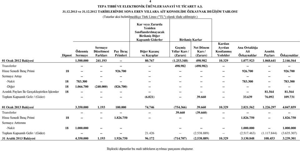 2012 TARİHLERİNDE SONA EREN YILLARA AİT KONSOLİDE ÖZKAYNAK DEĞİŞİM TABLOSU Dipnot Ödenmiş Sermaye Sermaye Düzeltmesi Farkları (Tutarlar aksi belirtilmedikçe Türk Lirası ("TL") olarak ifade edilmiştir.