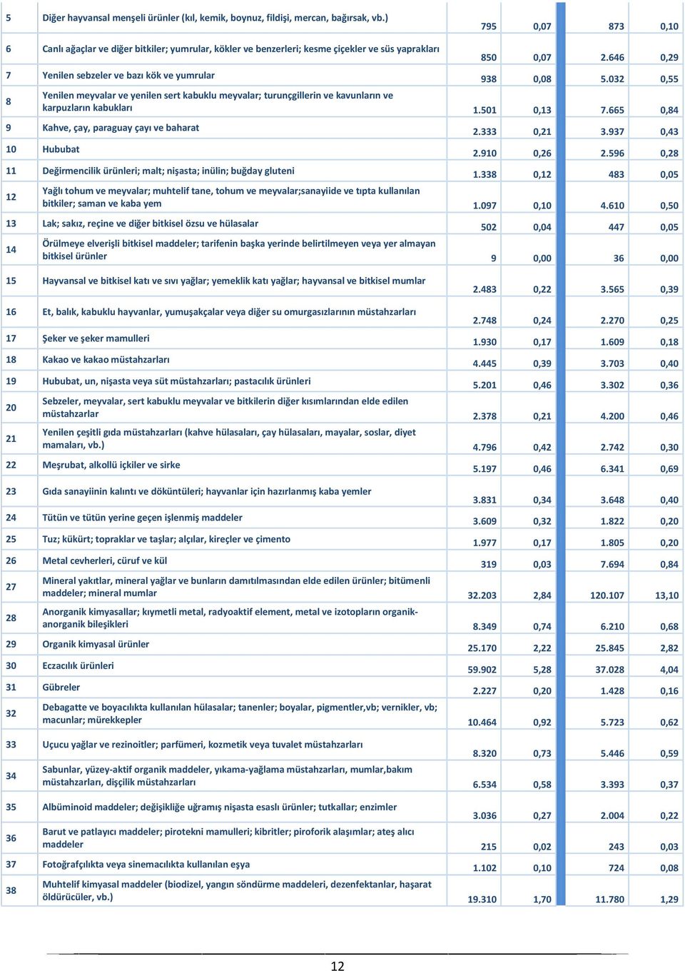 032 0,55 8 Yenilen meyvalar ve yenilen sert kabuklu meyvalar; turunçgillerin ve kavunların ve karpuzların kabukları 1.501 0,13 7.665 0,84 9 Kahve, çay, paraguay çayı ve baharat 2.333 0,21 3.