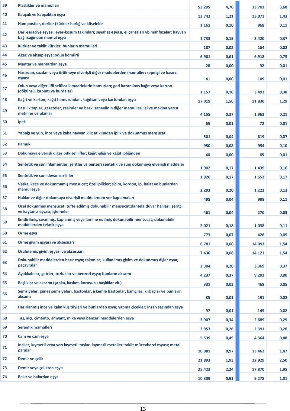 420 0,37 43 Kürkler ve taklit kürkler; bunların mamulleri 187 0,02 164 0,02 44 Ağaç ve ahşap eşya; odun kömürü 6.901 0,61 6.